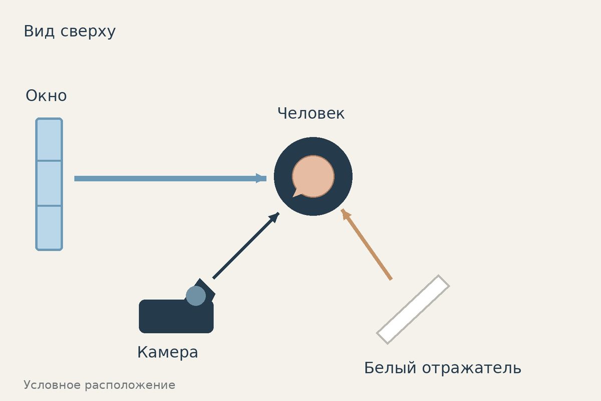 Условная схема показывает окно, человека, камеру и белый отражатель.